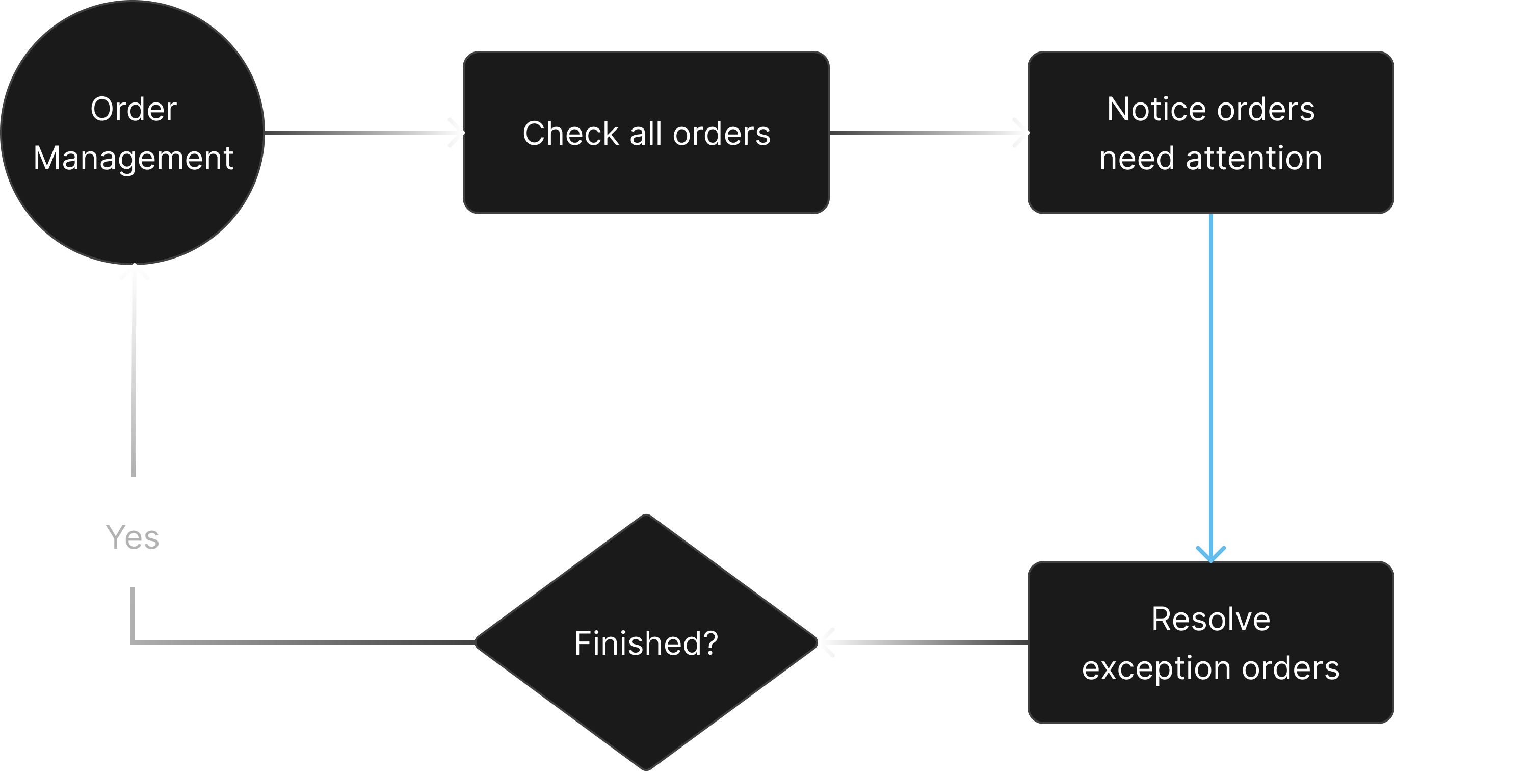 Merchant Logic
